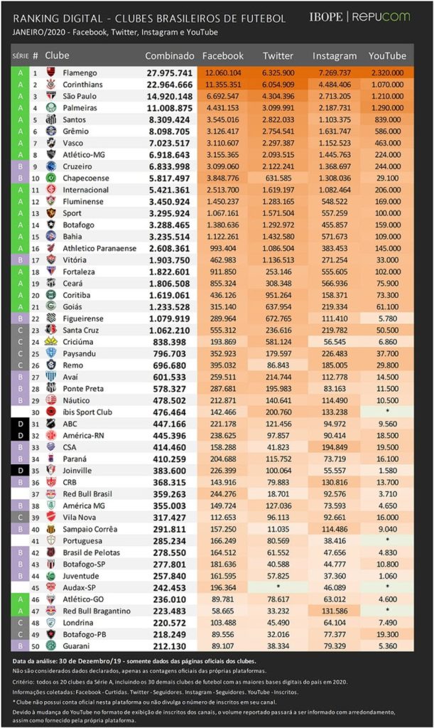 ranking digital de clubes de futebol dezmebro 2020